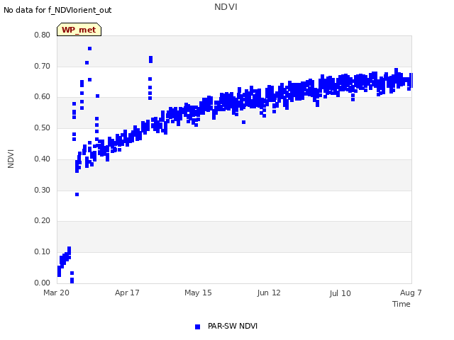 plot of NDVI