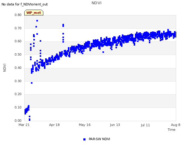 plot of NDVI