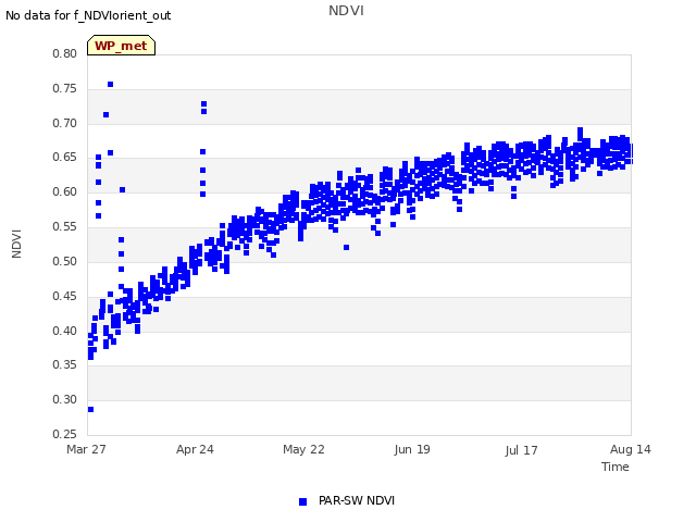 plot of NDVI