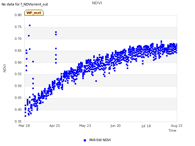 plot of NDVI