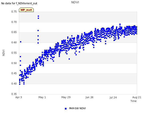 plot of NDVI