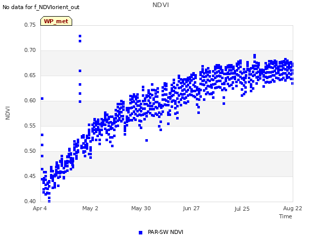 plot of NDVI