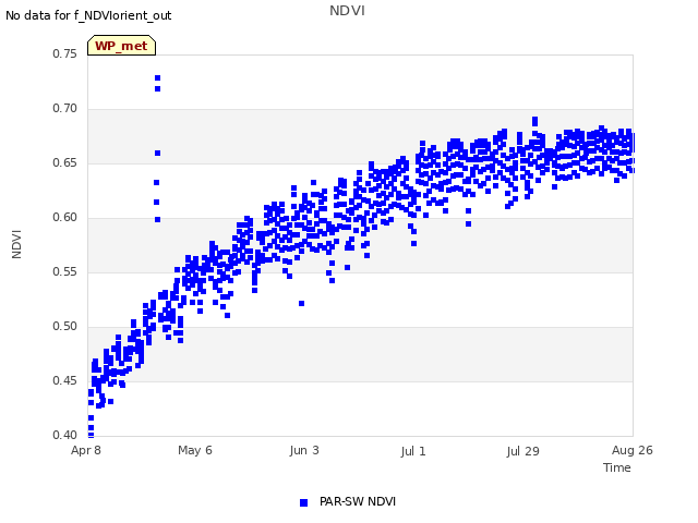 plot of NDVI