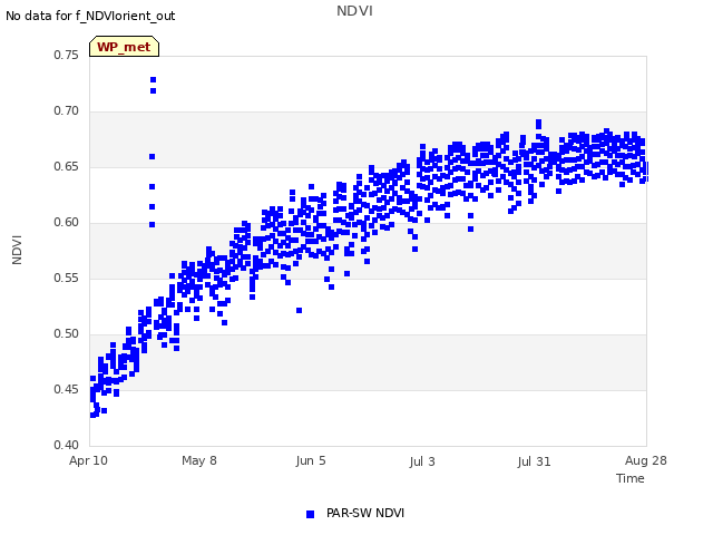 plot of NDVI