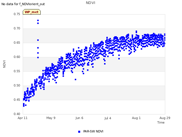 plot of NDVI