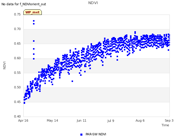 plot of NDVI