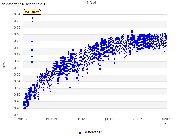 plot of NDVI