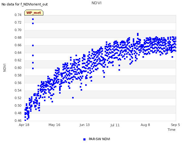 plot of NDVI