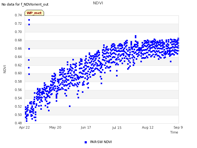 plot of NDVI