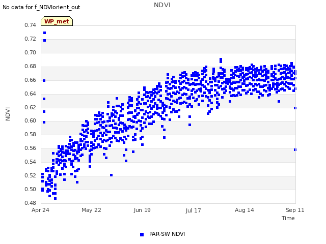 plot of NDVI