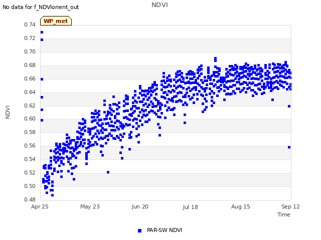 plot of NDVI