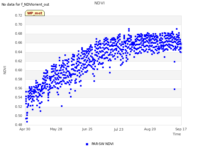 plot of NDVI