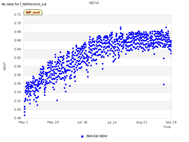 plot of NDVI