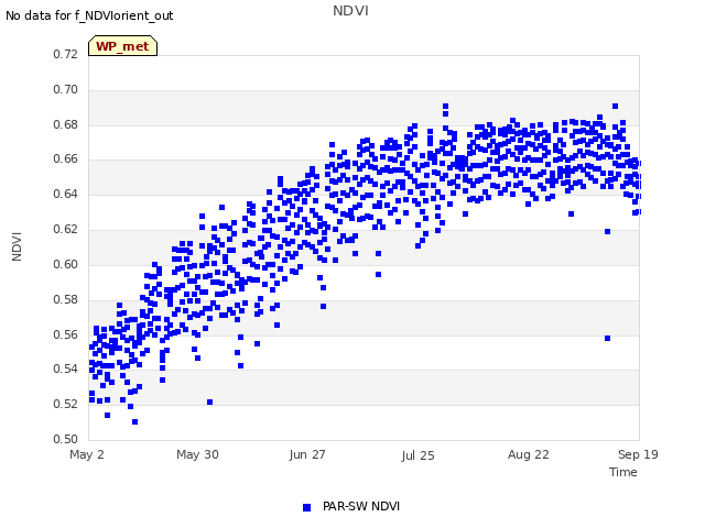 plot of NDVI