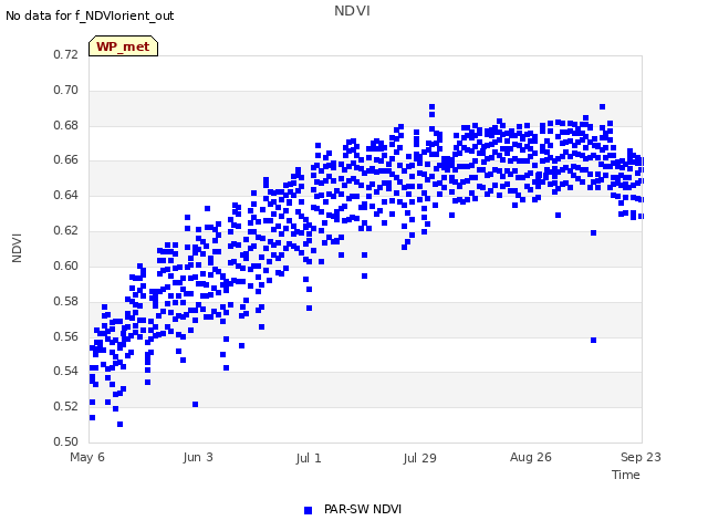 plot of NDVI