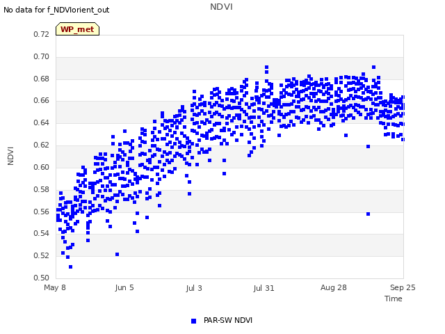 plot of NDVI