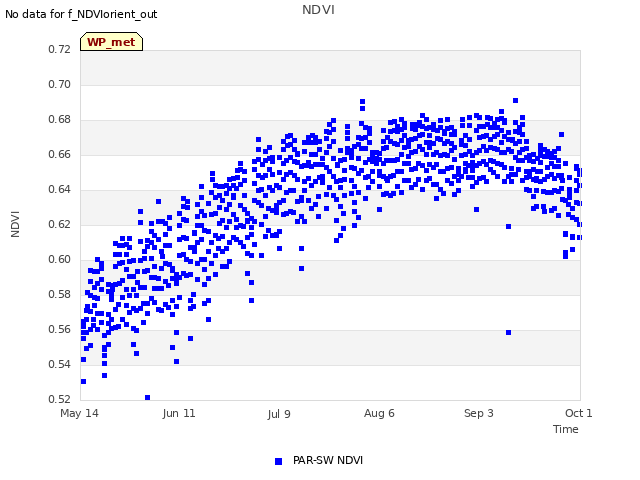 plot of NDVI