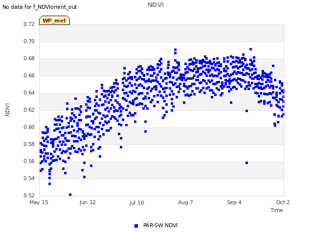 plot of NDVI