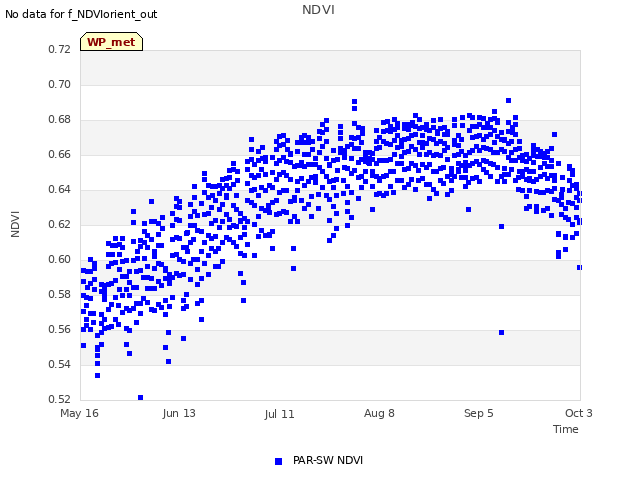 plot of NDVI