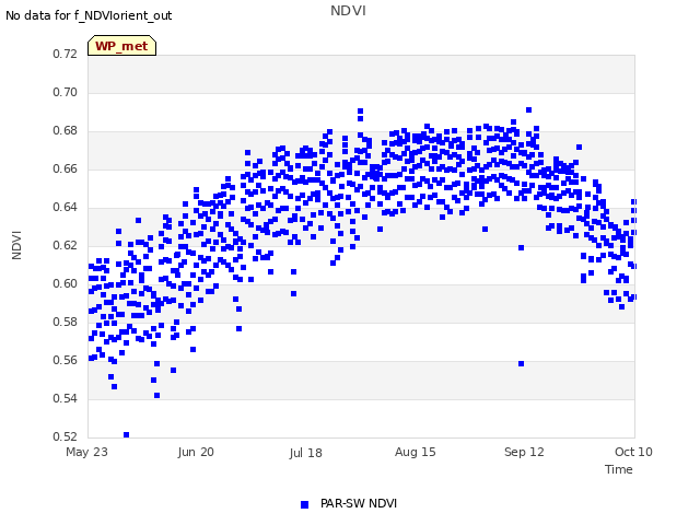 plot of NDVI