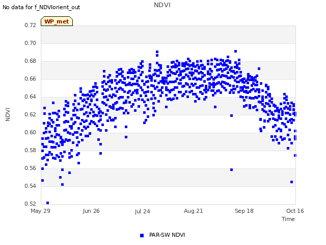 plot of NDVI