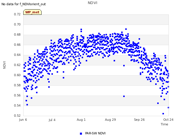 plot of NDVI