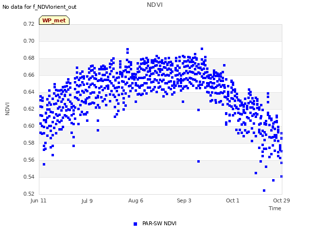 plot of NDVI