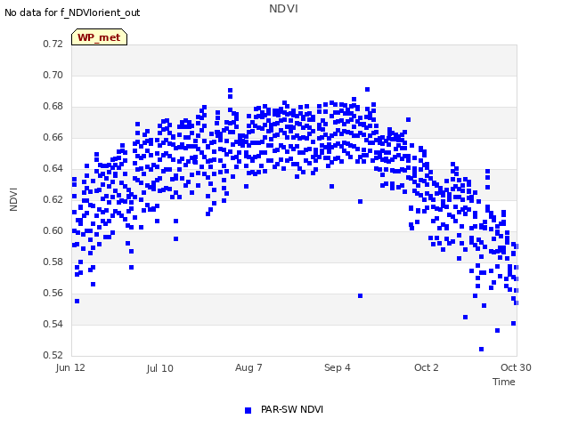 plot of NDVI