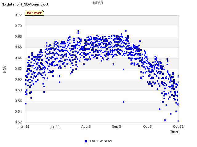 plot of NDVI