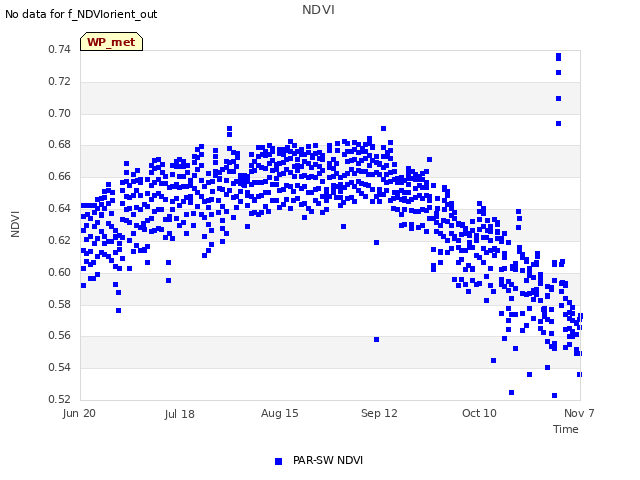 plot of NDVI