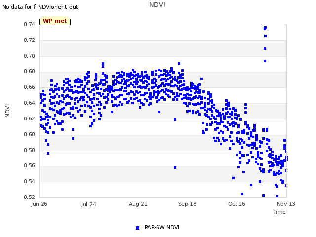 plot of NDVI