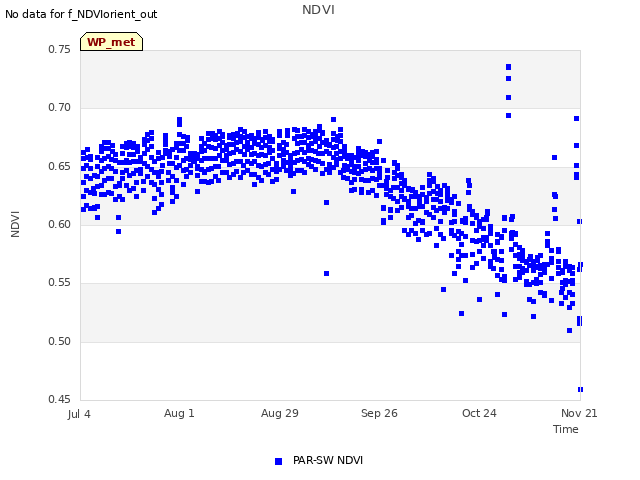 plot of NDVI