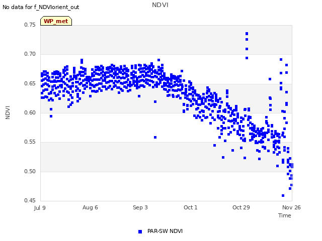 plot of NDVI