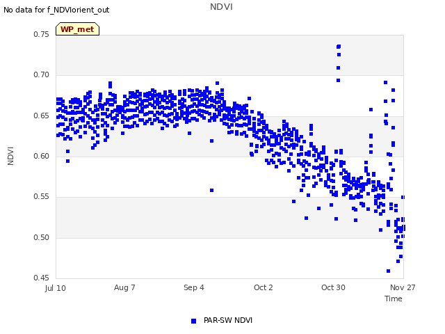 plot of NDVI