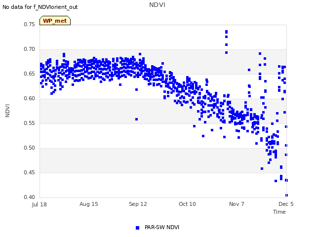 plot of NDVI