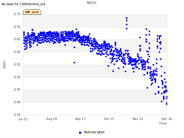 plot of NDVI