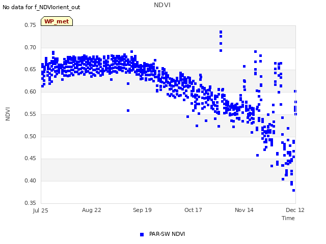 plot of NDVI