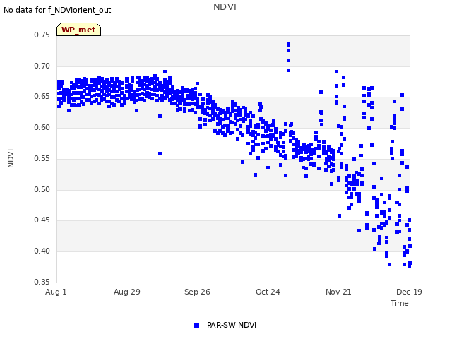 plot of NDVI