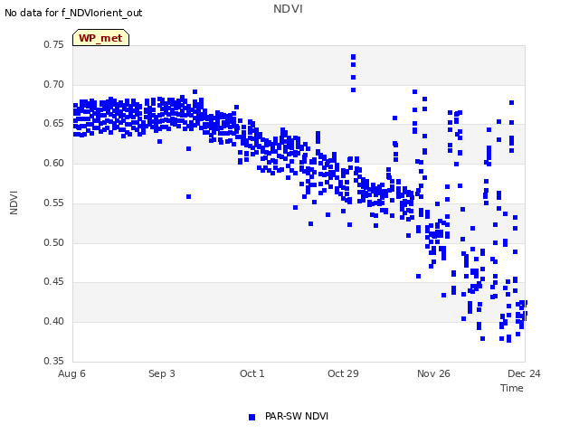 plot of NDVI