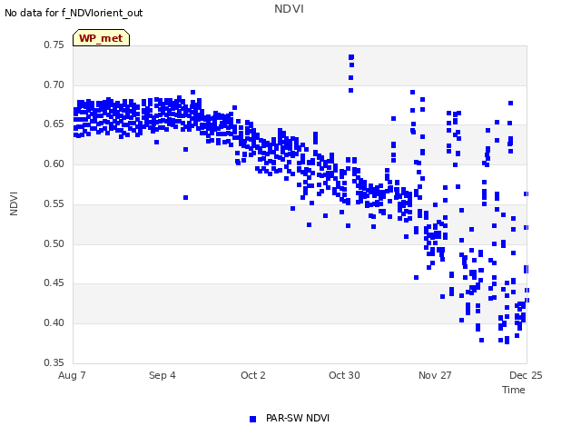 plot of NDVI