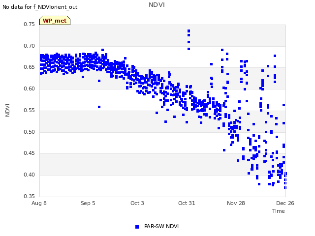 plot of NDVI