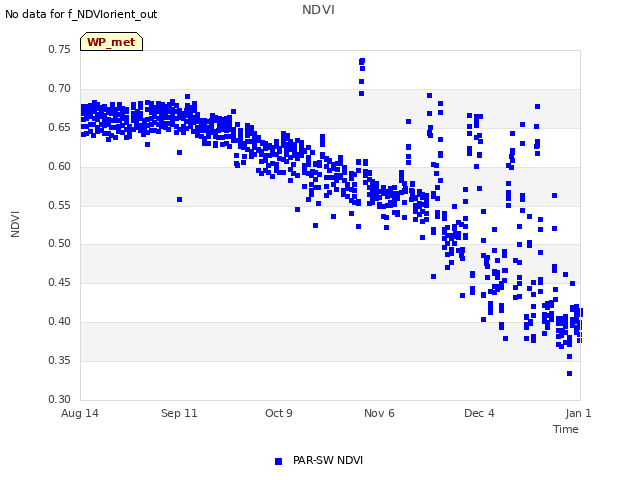 plot of NDVI