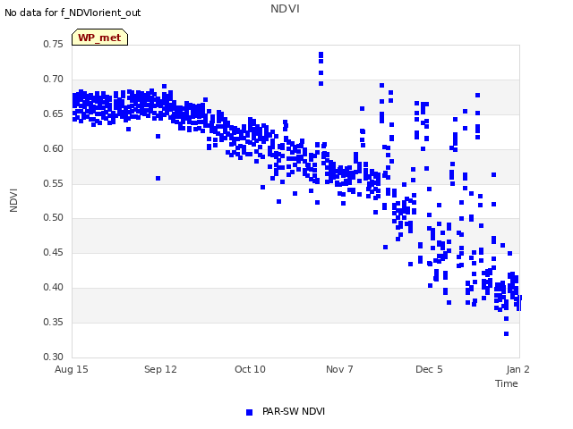 plot of NDVI