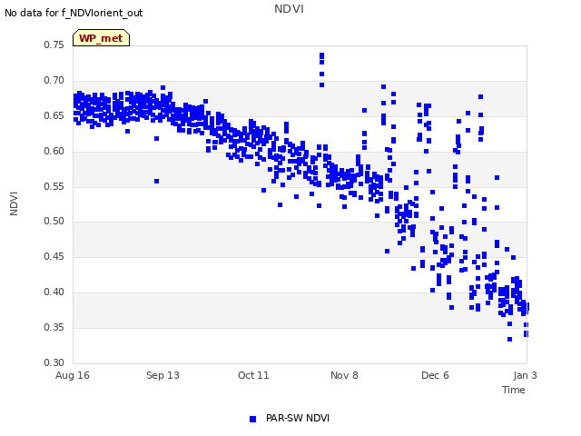 plot of NDVI