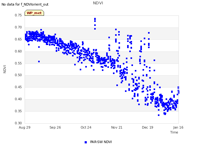 plot of NDVI