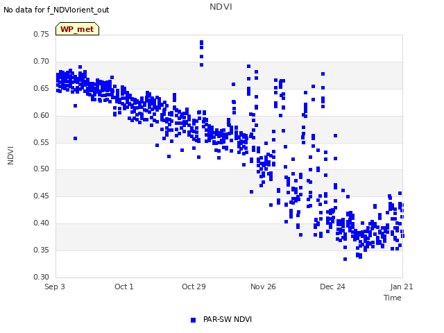 plot of NDVI