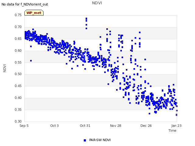 plot of NDVI