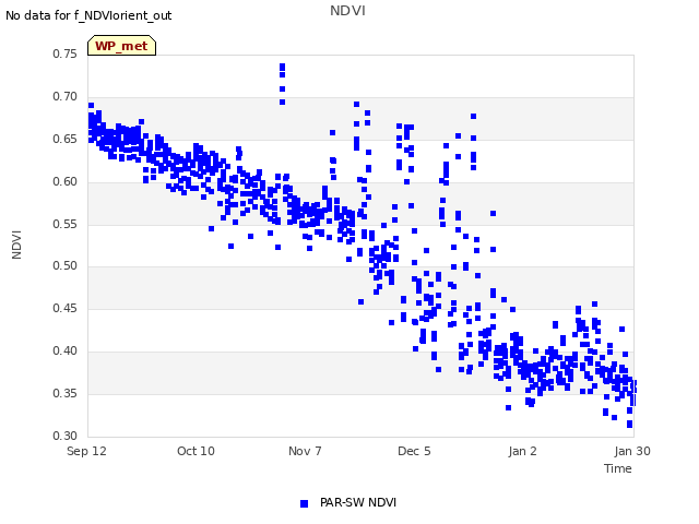 plot of NDVI