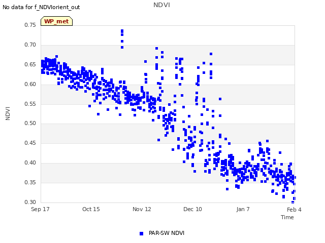 plot of NDVI