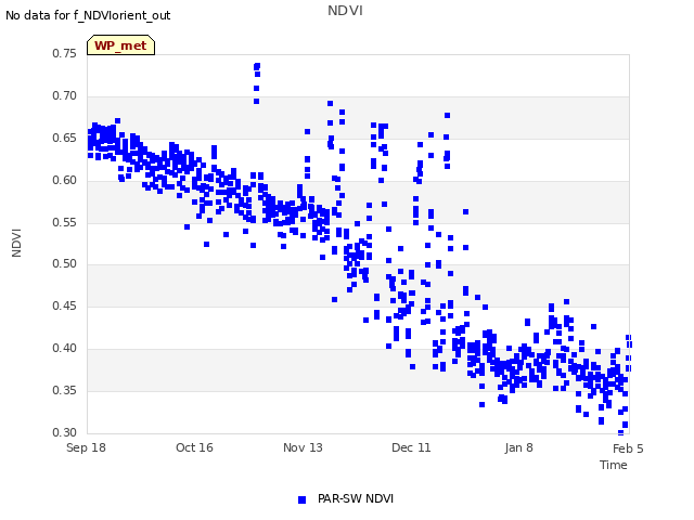 plot of NDVI